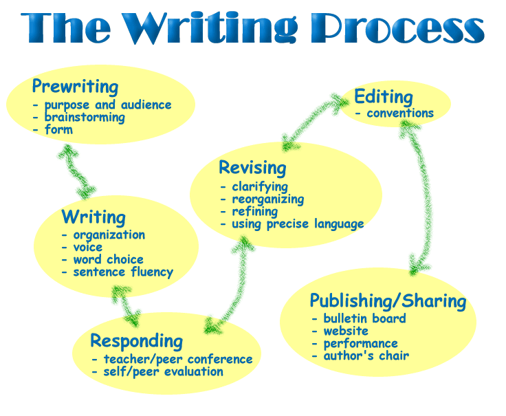 The Writing Process The Writing Process